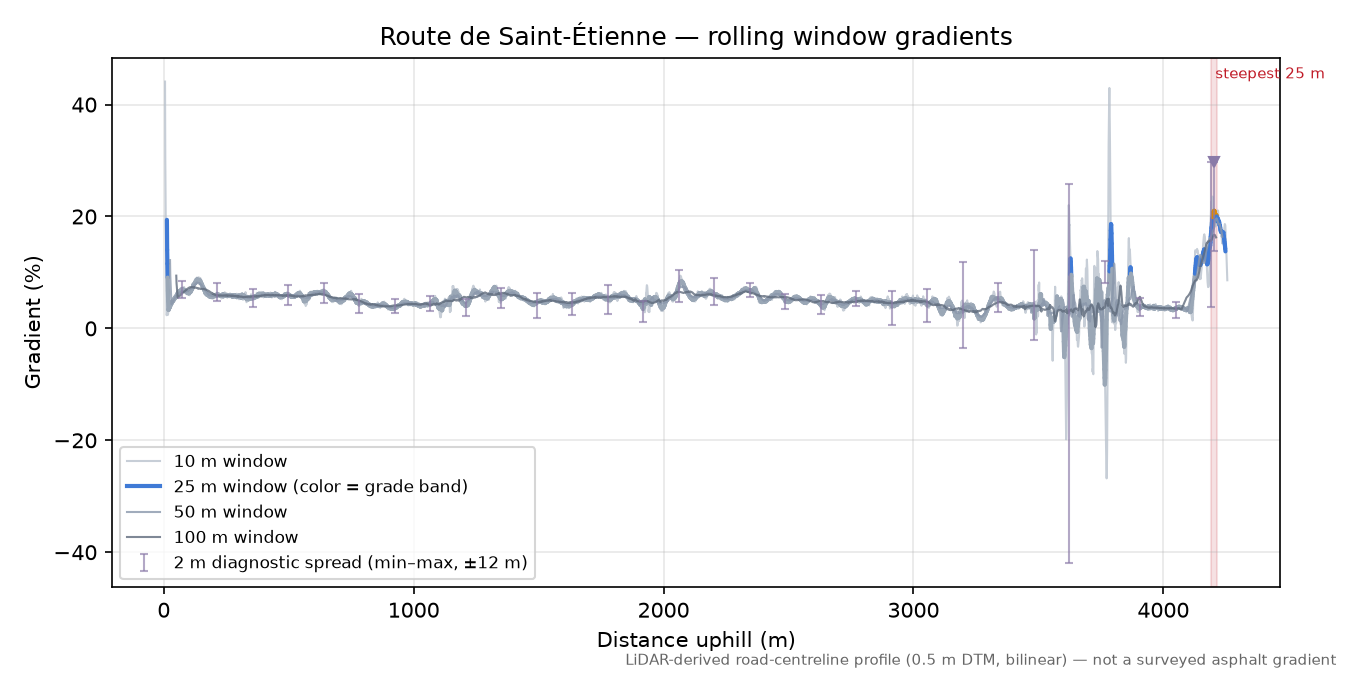 Route de Saint-Étienne rolling gradient profile