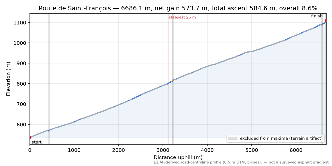 Route de Saint-François elevation profile