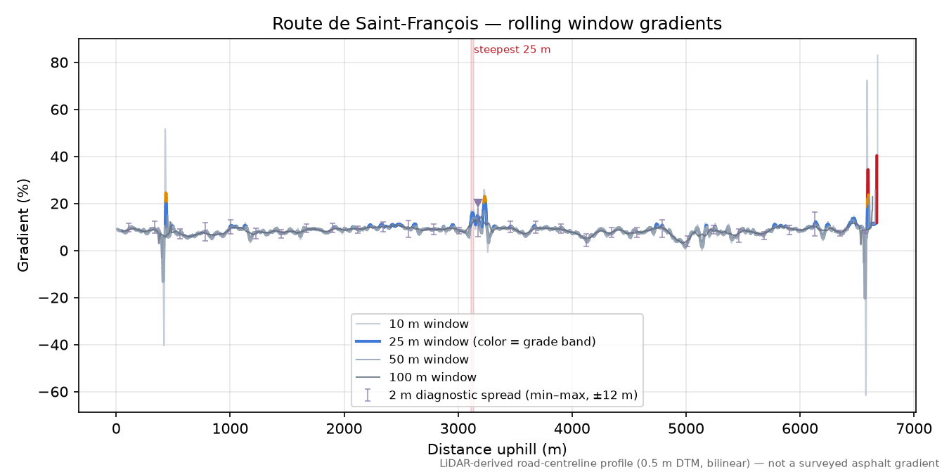 Route de Saint-François rolling gradient profile