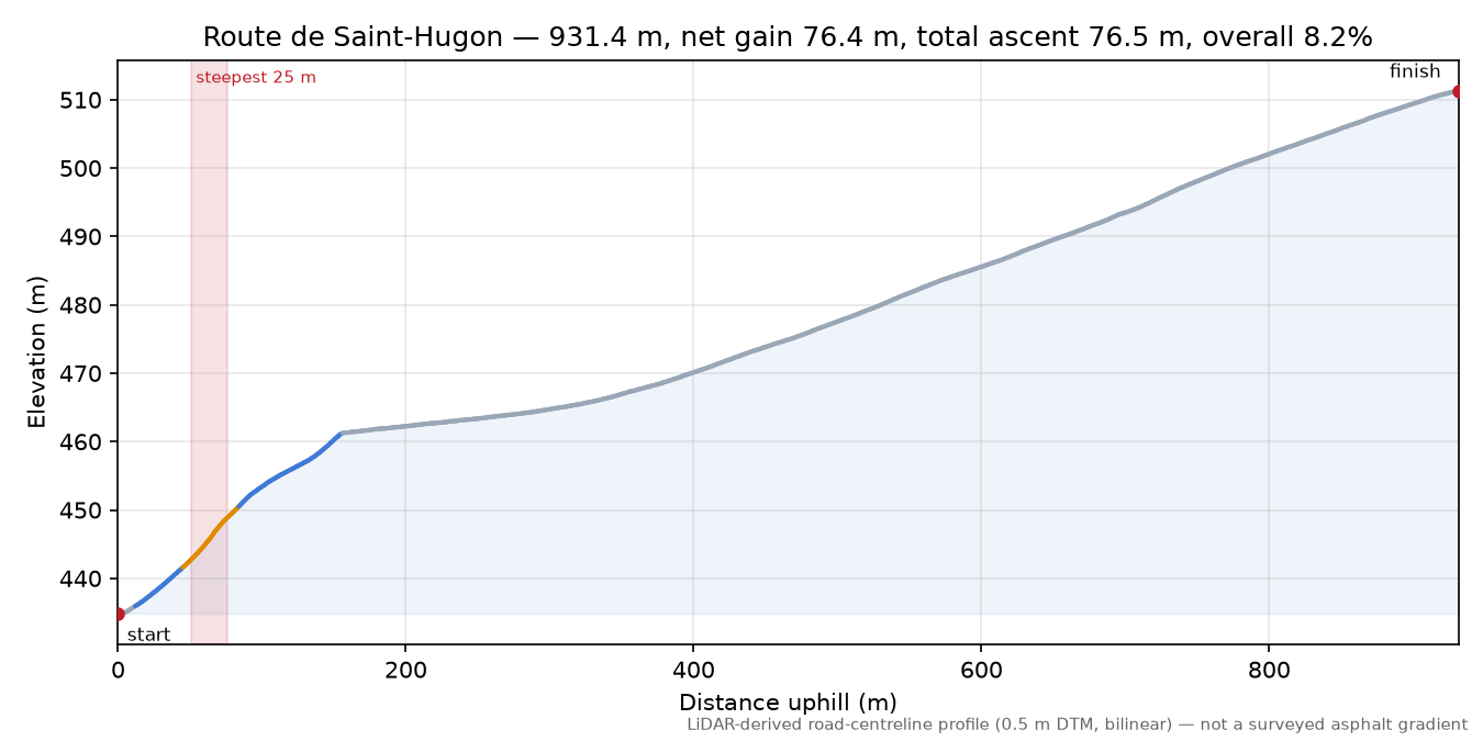 Route de Saint-Hugon elevation profile