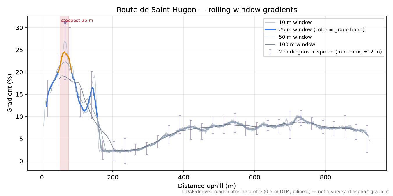 Route de Saint-Hugon rolling gradient profile