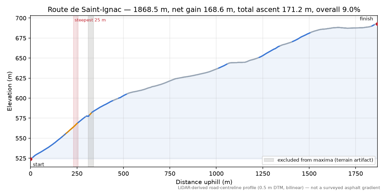 Route de Saint-Ignac elevation profile