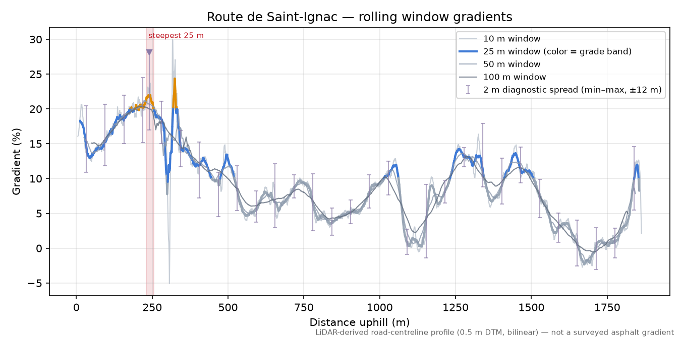 Route de Saint-Ignac rolling gradient profile