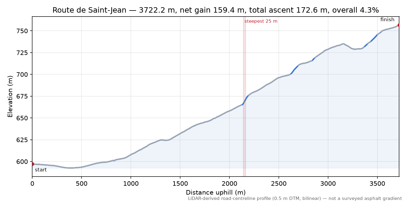 Route de Saint-Jean elevation profile