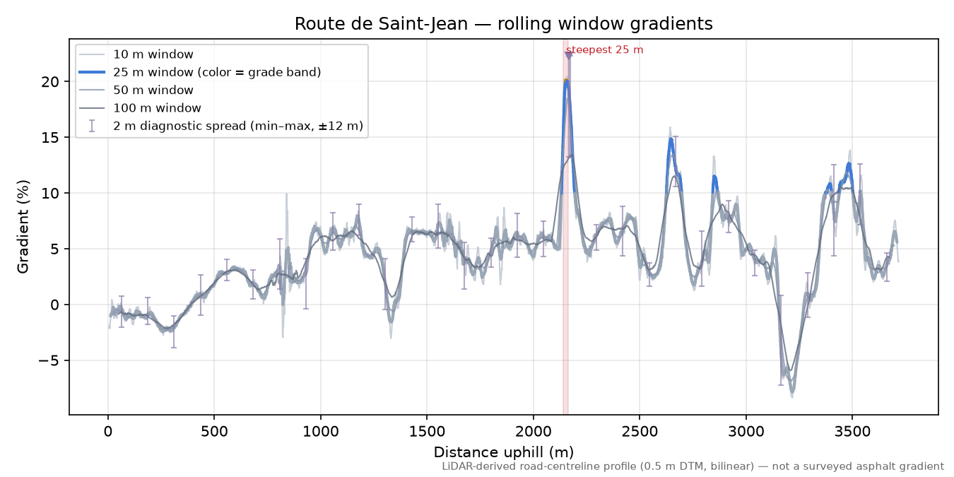 Route de Saint-Jean rolling gradient profile