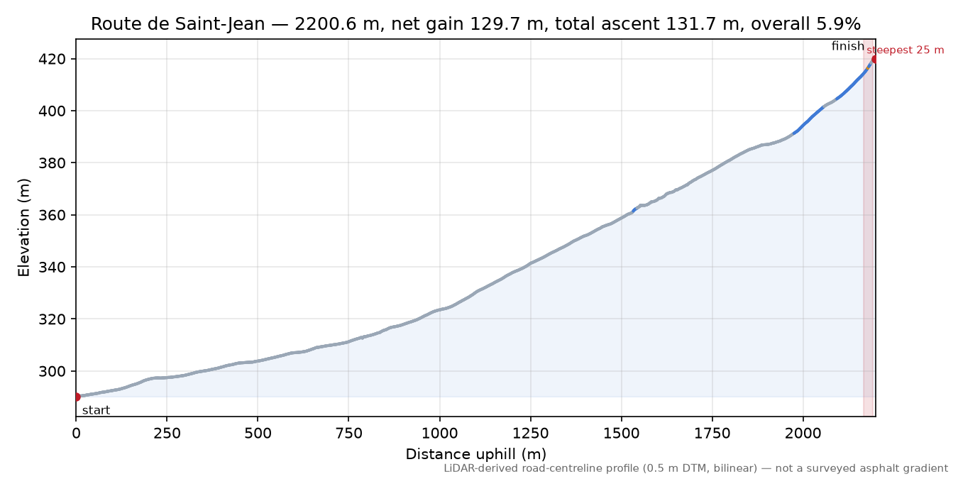Route de Saint-Jean elevation profile