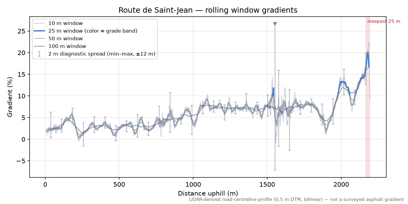 Route de Saint-Jean rolling gradient profile
