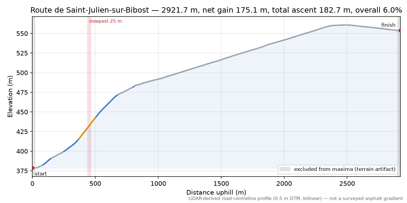 Route de Saint-Julien-sur-Bibost elevation profile