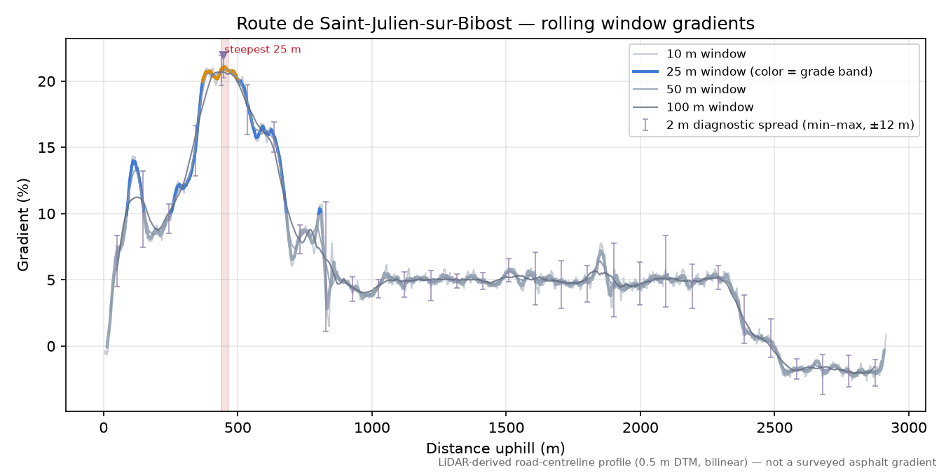 Route de Saint-Julien-sur-Bibost rolling gradient profile