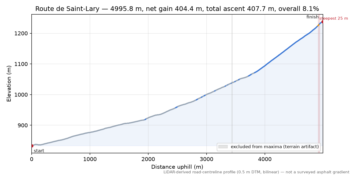Route de Saint-Lary elevation profile