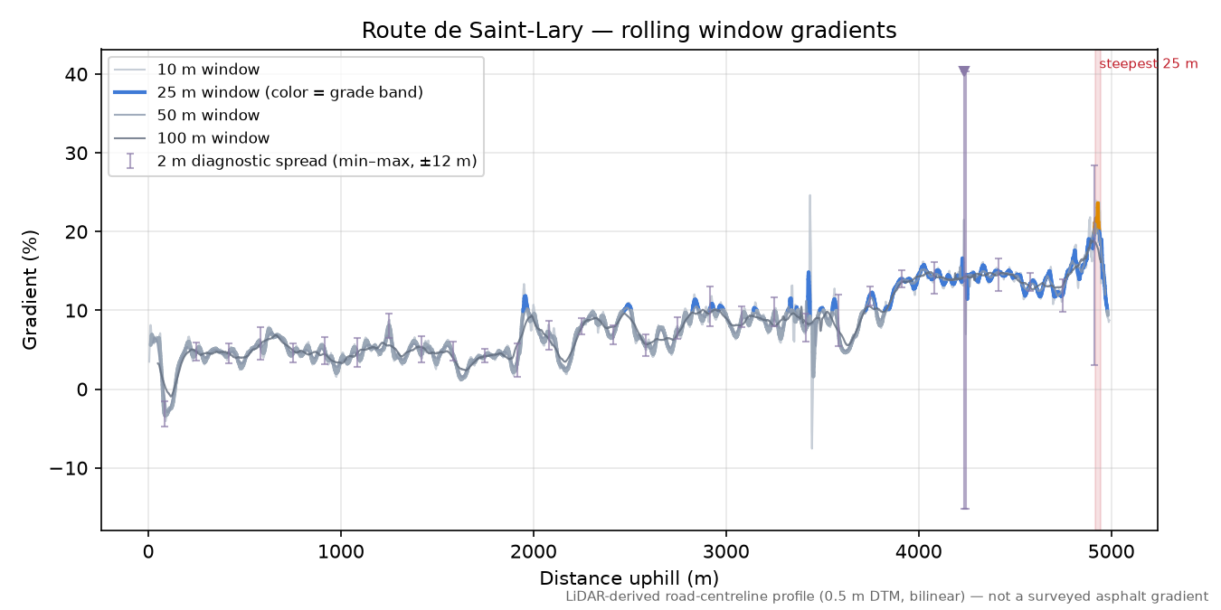 Route de Saint-Lary rolling gradient profile
