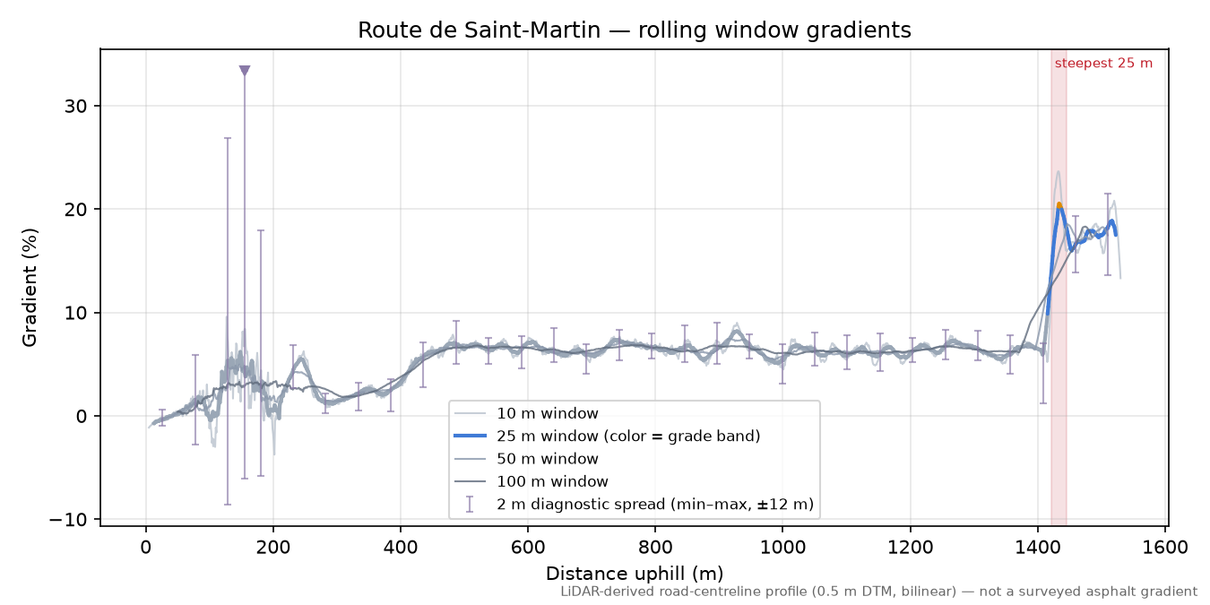 Route de Saint-Martin rolling gradient profile
