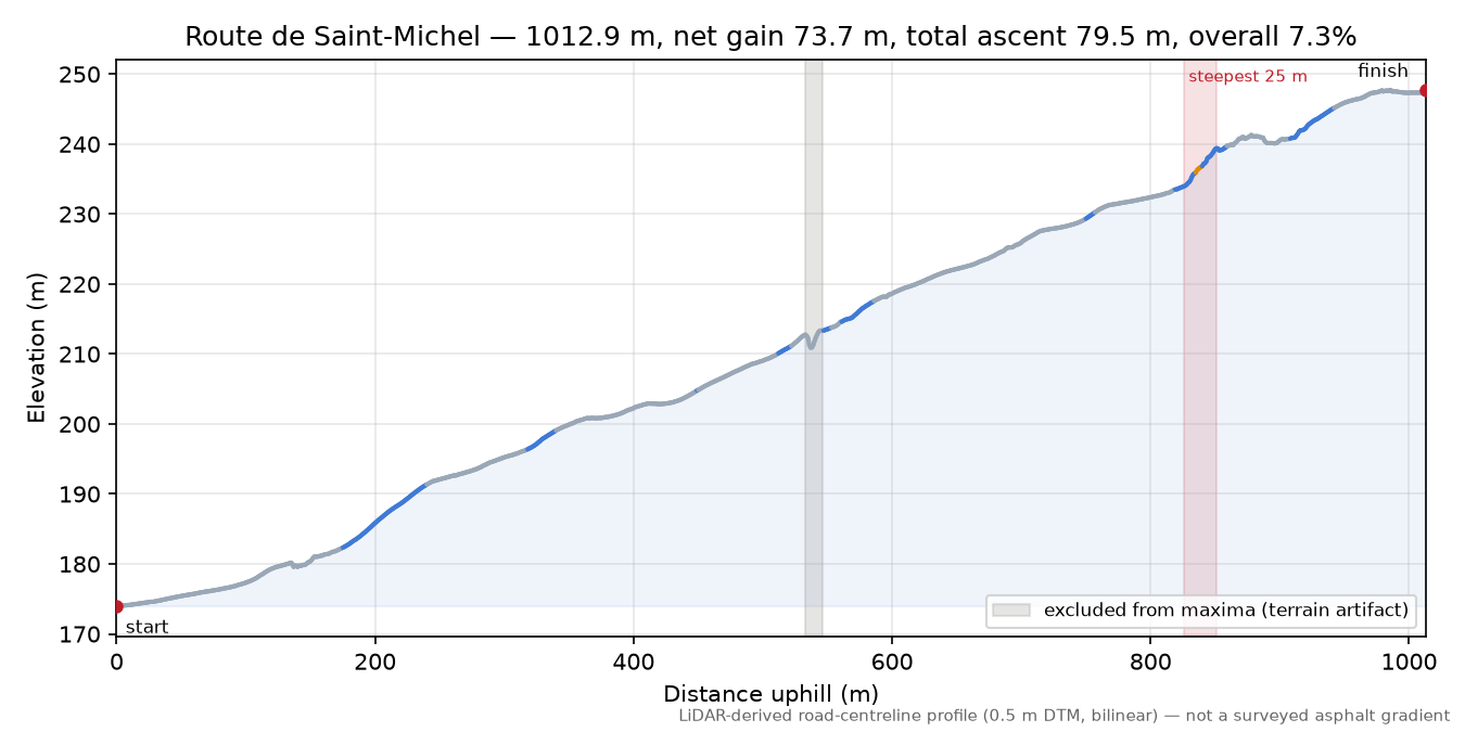 Route de Saint-Michel elevation profile