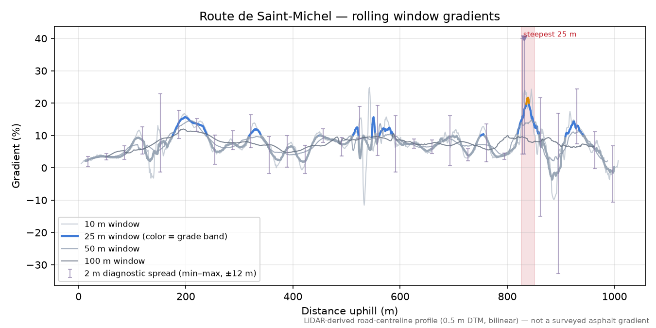 Route de Saint-Michel rolling gradient profile