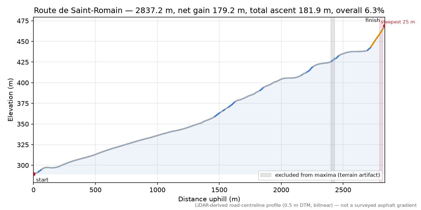 Route de Saint-Romain elevation profile