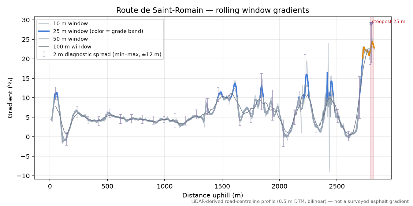 Route de Saint-Romain rolling gradient profile