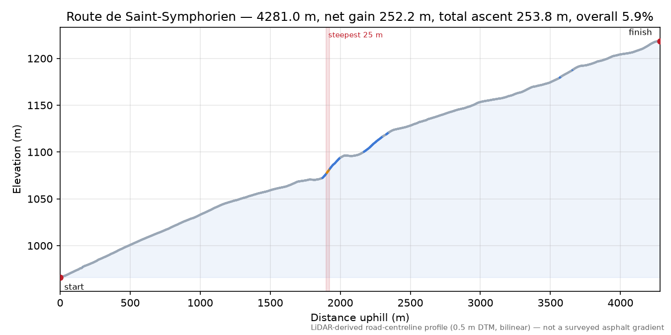 Route de Saint-Symphorien elevation profile