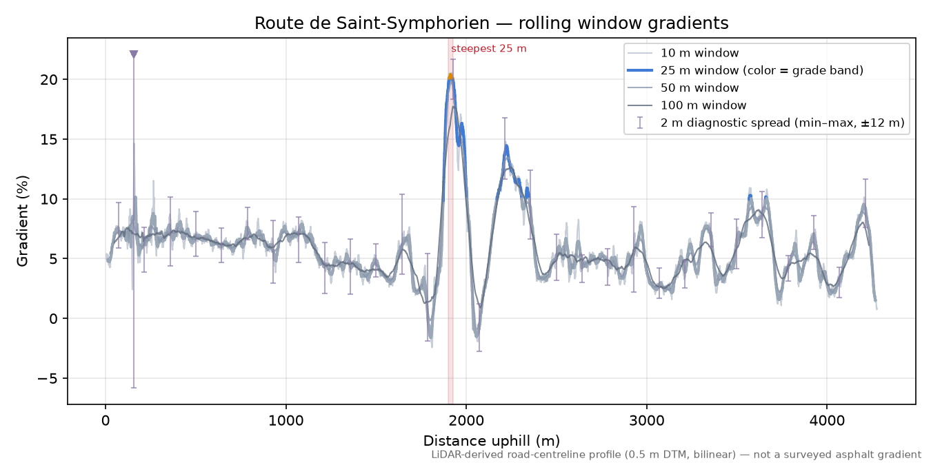 Route de Saint-Symphorien rolling gradient profile