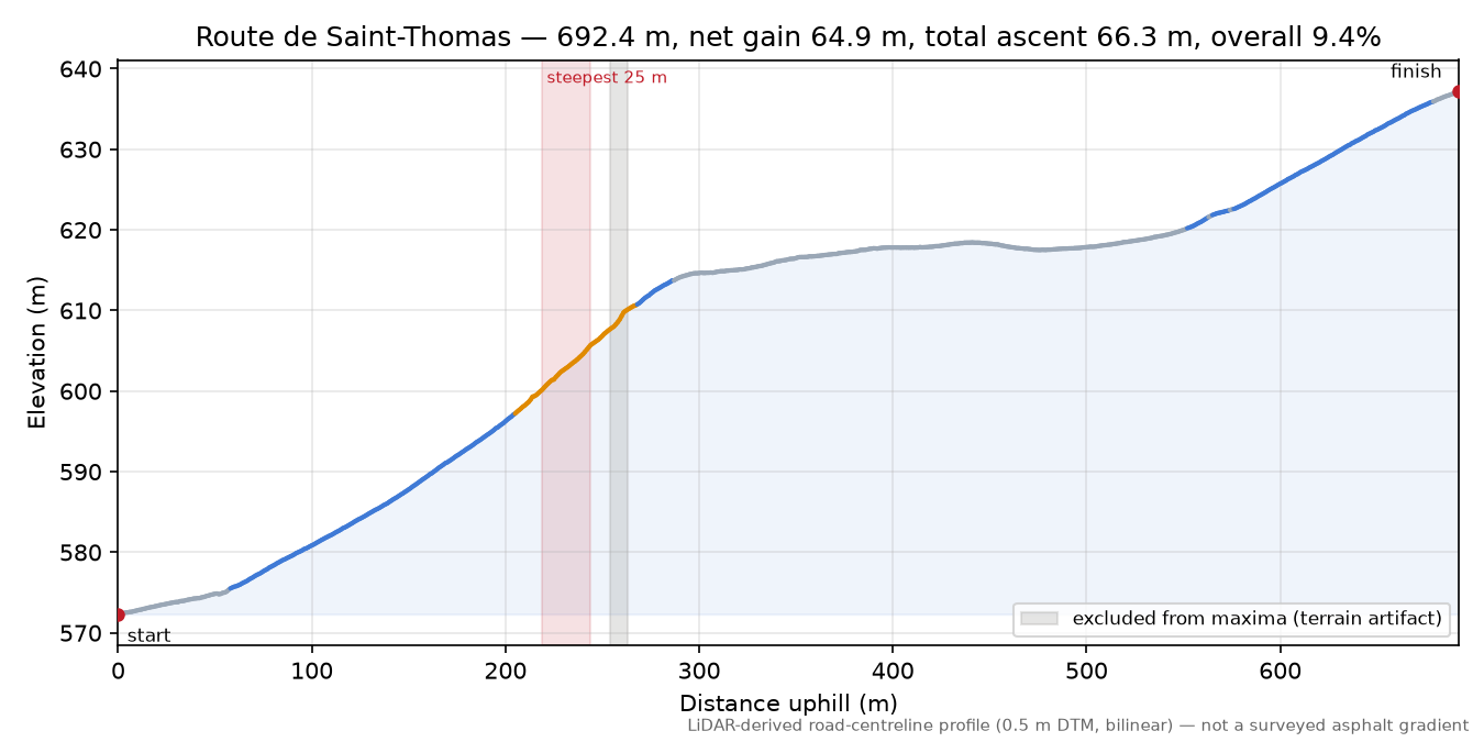 Route de Saint-Thomas elevation profile