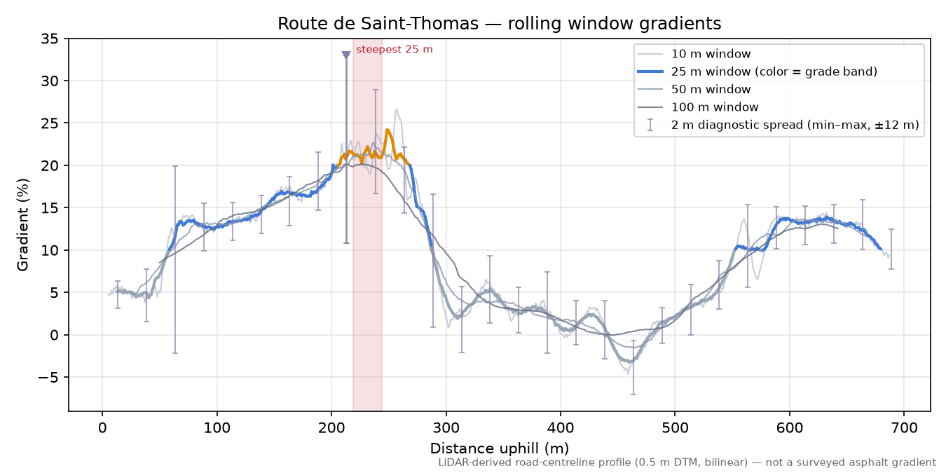 Route de Saint-Thomas rolling gradient profile