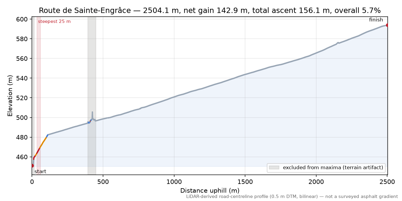 Route de Sainte-Engrâce elevation profile
