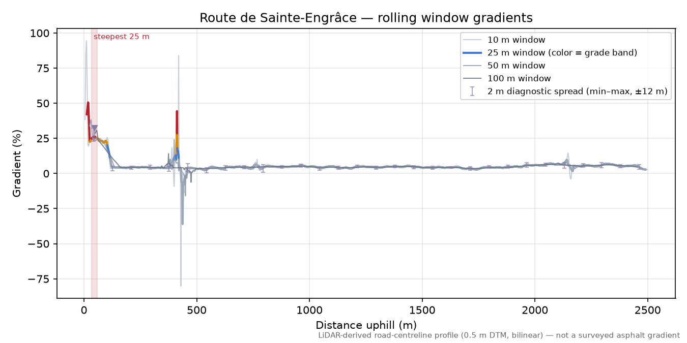 Route de Sainte-Engrâce rolling gradient profile
