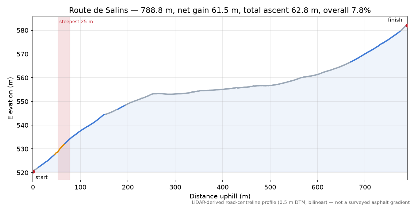 Route de Salins elevation profile