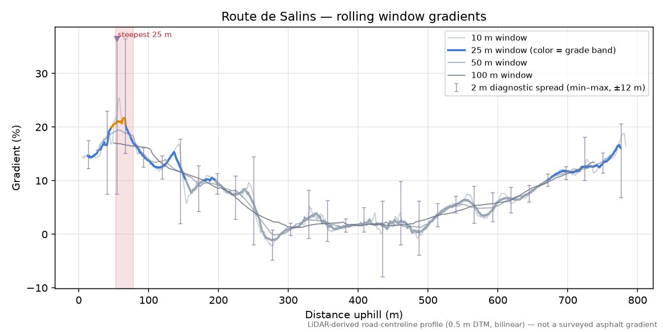 Route de Salins rolling gradient profile