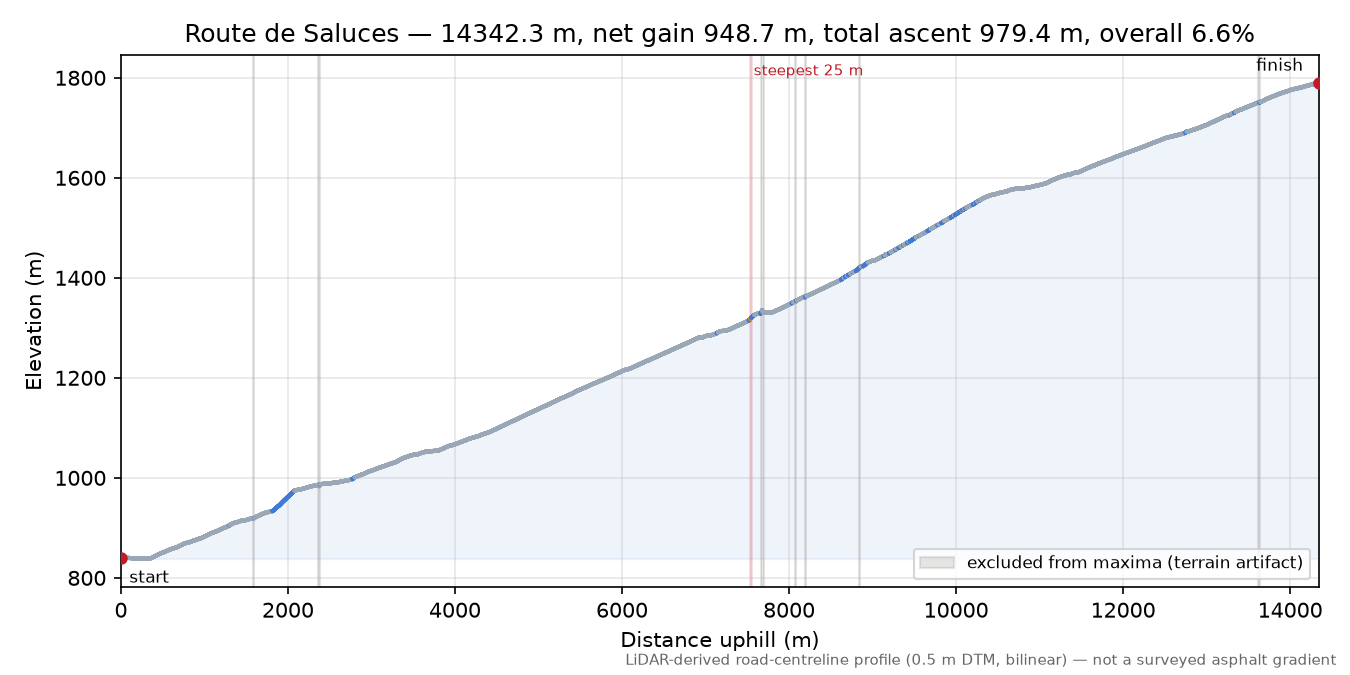 Route de Saluces elevation profile
