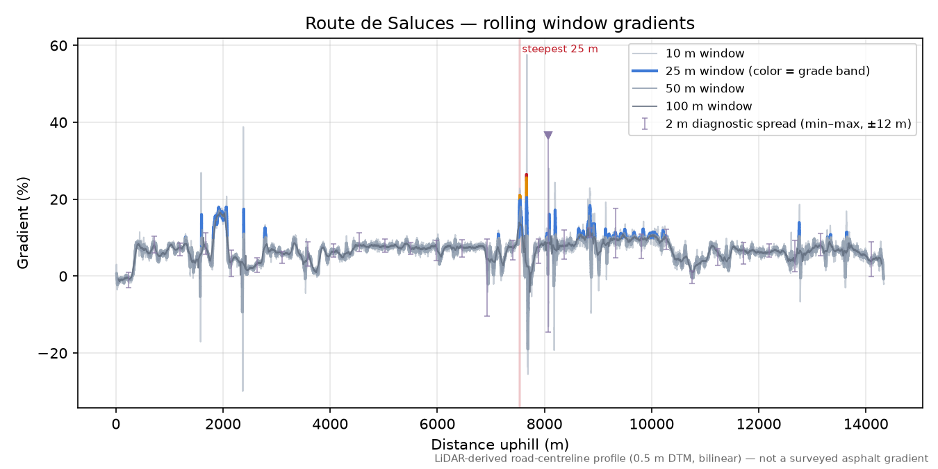 Route de Saluces rolling gradient profile