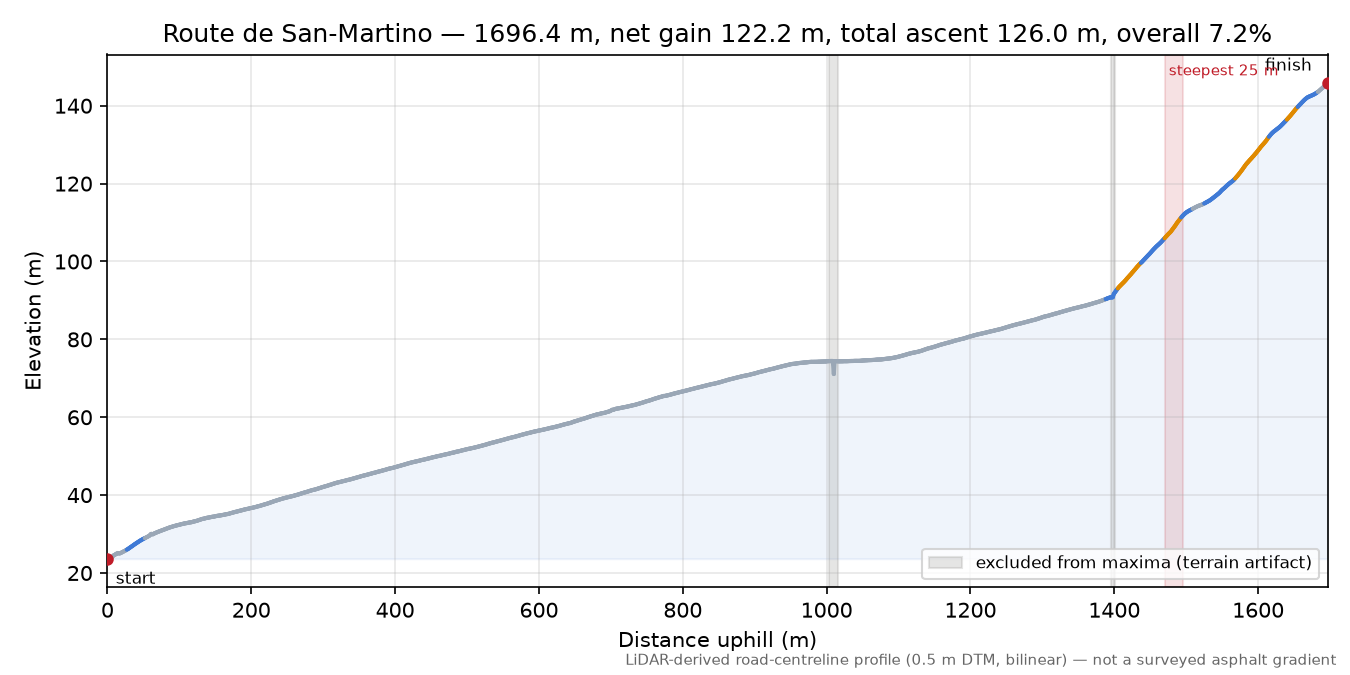 Route de San-Martino elevation profile