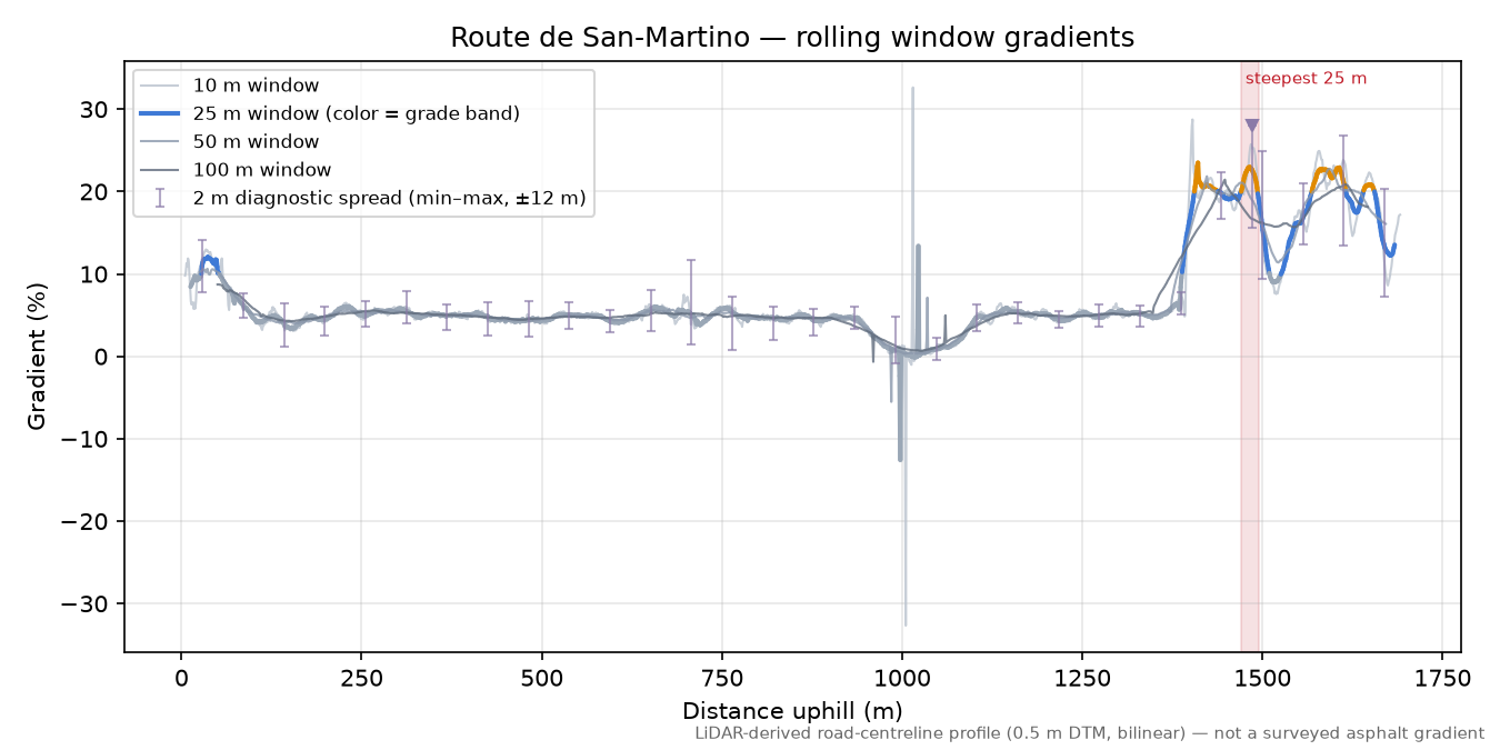 Route de San-Martino rolling gradient profile