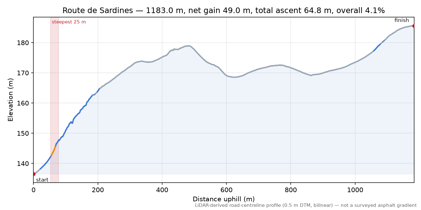 Route de Sardines elevation profile