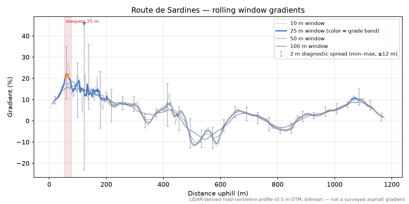 Route de Sardines rolling gradient profile