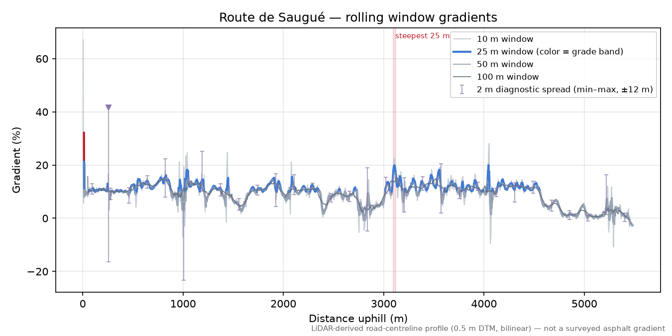 Route de Saugué rolling gradient profile