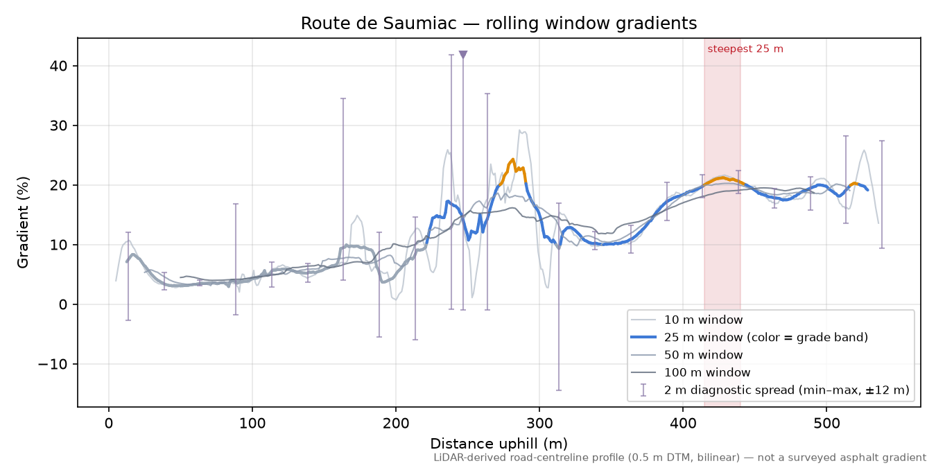 Route de Saumiac rolling gradient profile