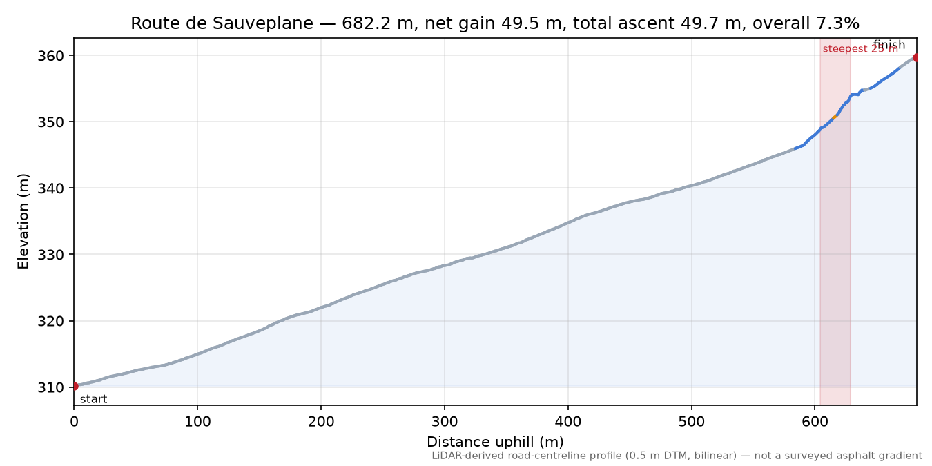 Route de Sauveplane elevation profile