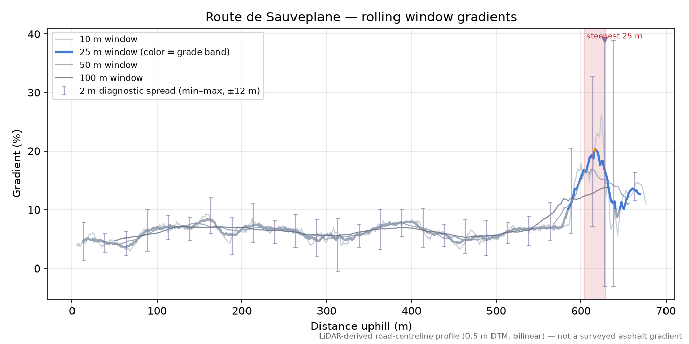 Route de Sauveplane rolling gradient profile