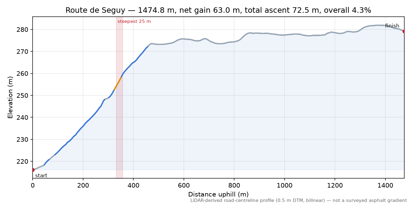 Route de Seguy elevation profile