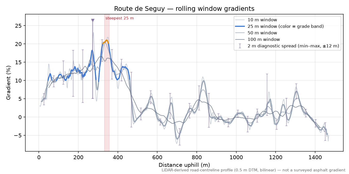 Route de Seguy rolling gradient profile