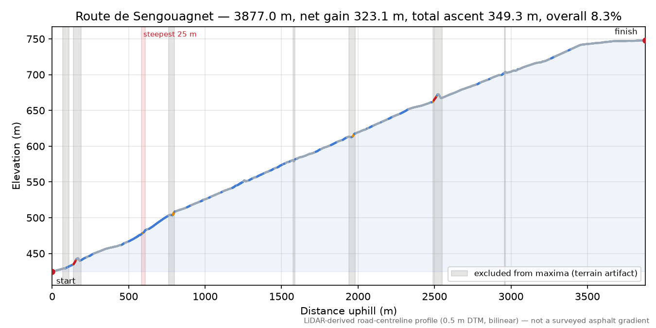 Route de Sengouagnet elevation profile