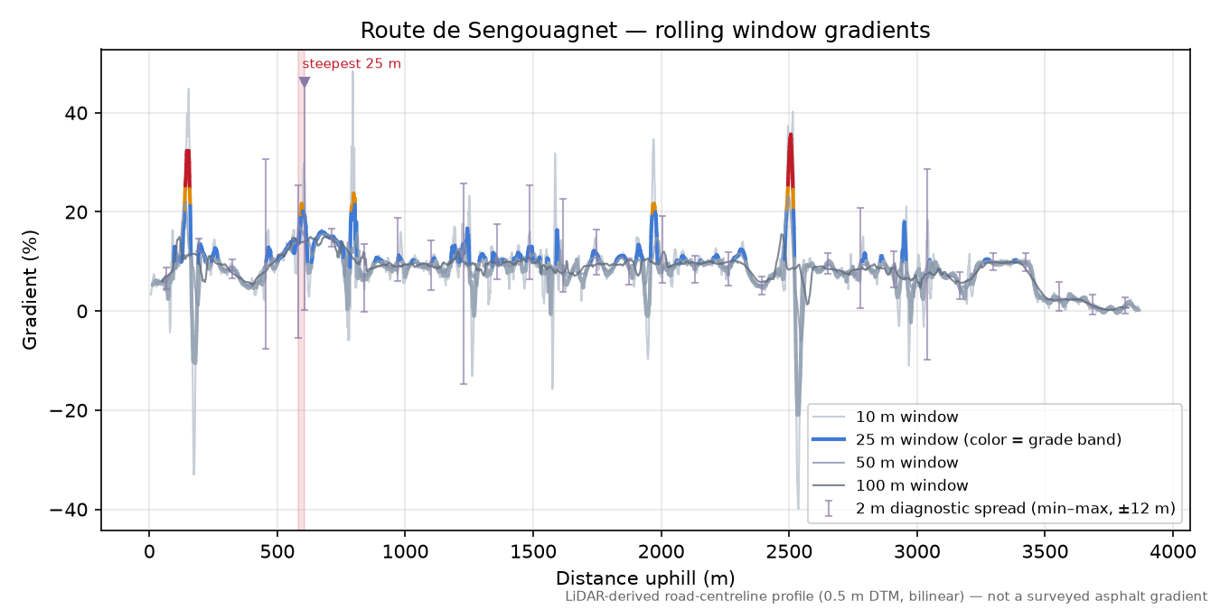 Route de Sengouagnet rolling gradient profile