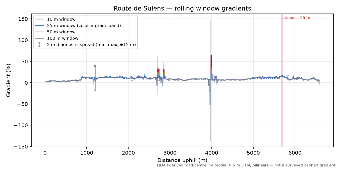 Route de Sulens rolling gradient profile