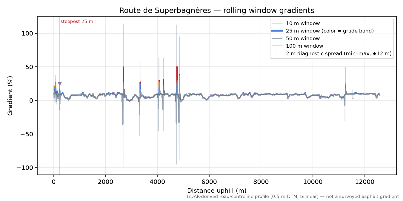 Route de Superbagnères rolling gradient profile