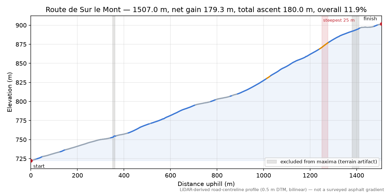 Route de Sur le Mont elevation profile