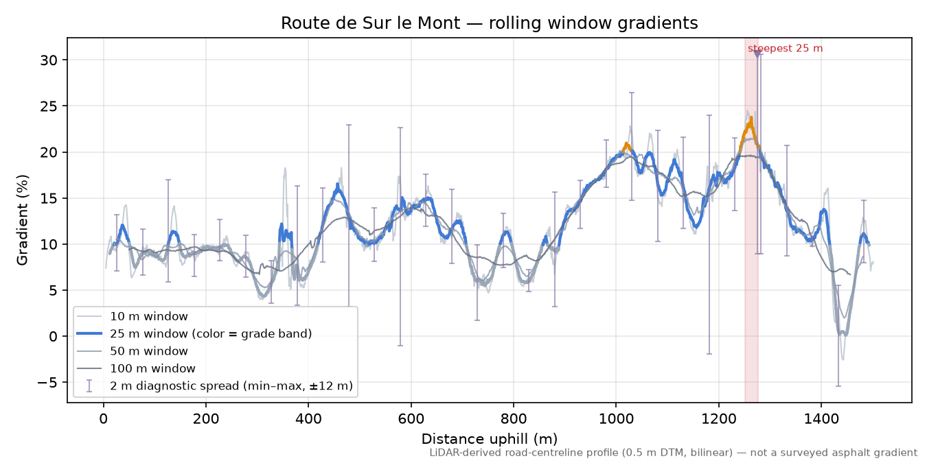 Route de Sur le Mont rolling gradient profile