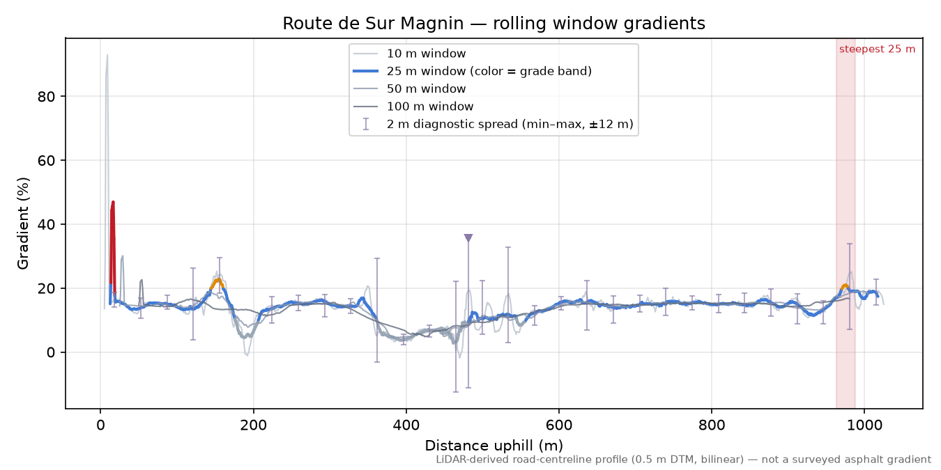 Route de Sur Magnin rolling gradient profile