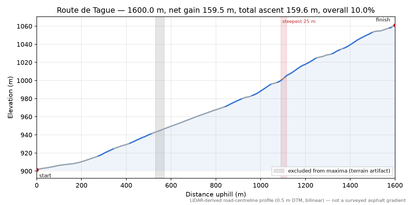 Route de Tague elevation profile