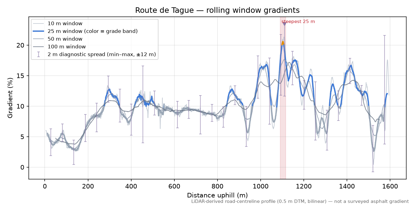 Route de Tague rolling gradient profile
