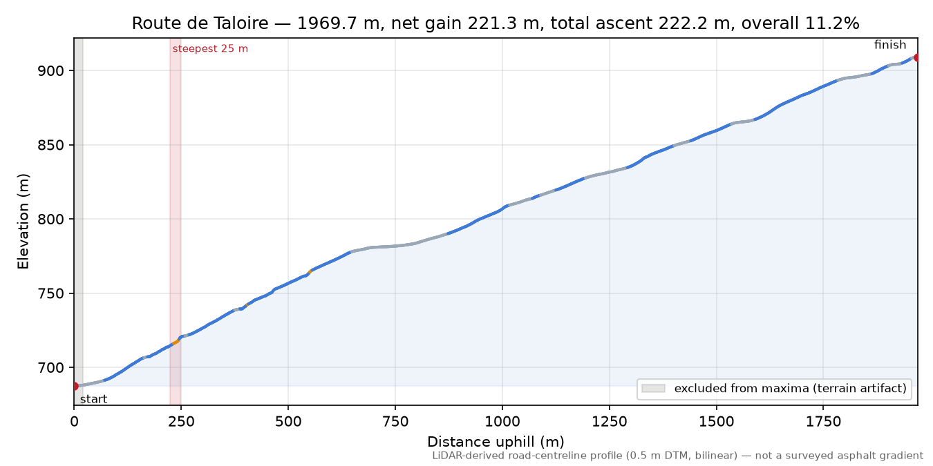 Route de Taloire elevation profile